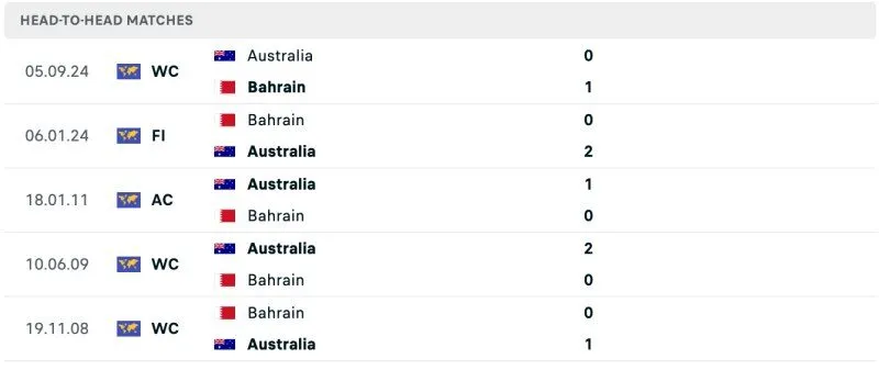 Lịch sử chạm trán Bahrain vs Australia