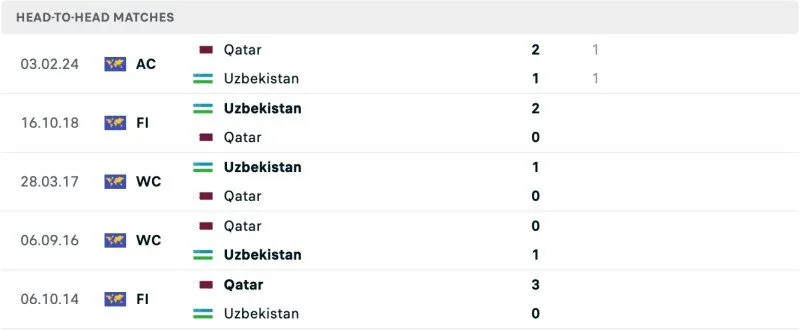 Lịch sử chạm trán Qatar vs Uzbekistan