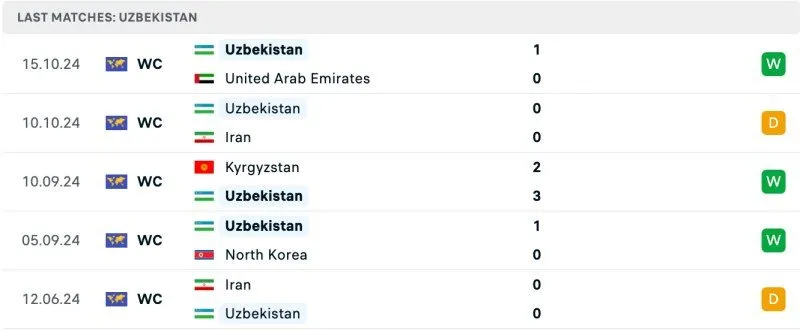 Phong độ Uzbekistan 5 trận gần nhất